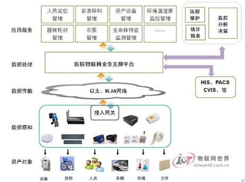 物联网技术基础上的智慧医院建设 架构、应用与服务蓝图