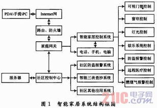 基于物联网的智能家居控制系统设计